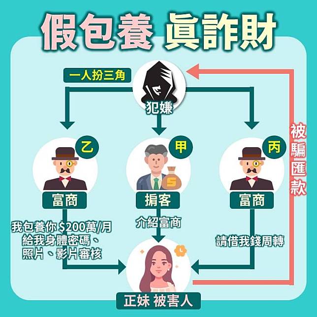 高雄市刑大偵破假包養真詐財個人詐騙機房，逮捕首腦林姓犯嫌。（記者蔣謙正翻攝）