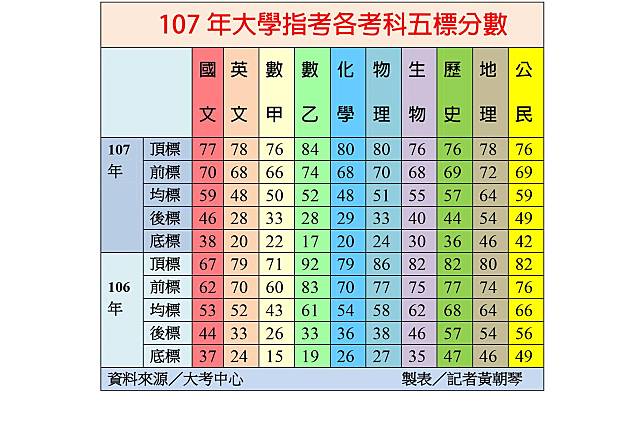 大考中心公布指考各科五標分數，國文和數甲明顯提升，其餘8科大多下降。（記者黃朝琴繪製）