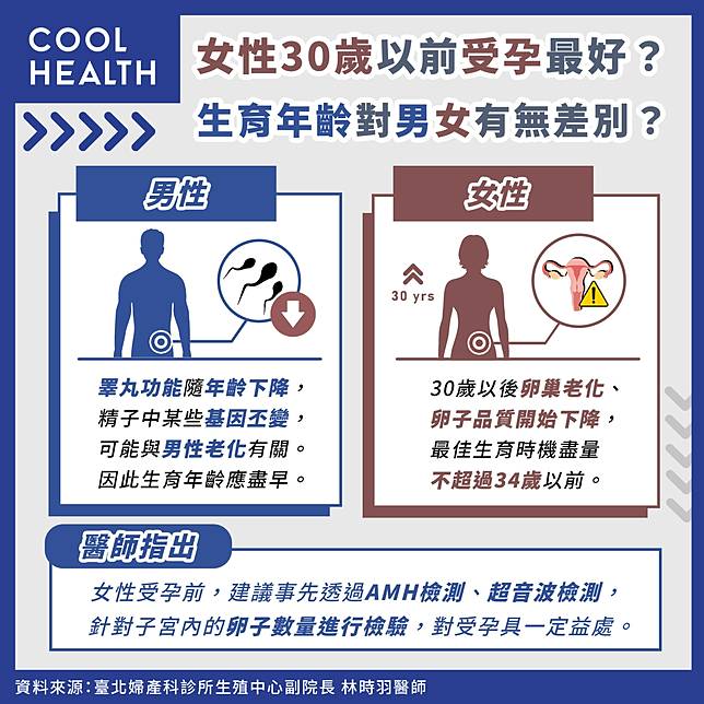 女性30歲以前受孕最好？ 生育年齡對男女有無差別？