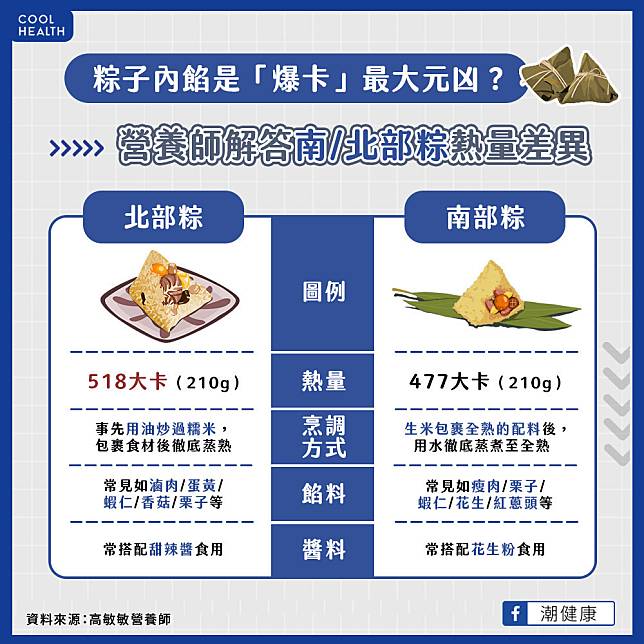 北部粽、南部粽哪種熱量最高？  營養師：「這些配料」是爆卡元凶