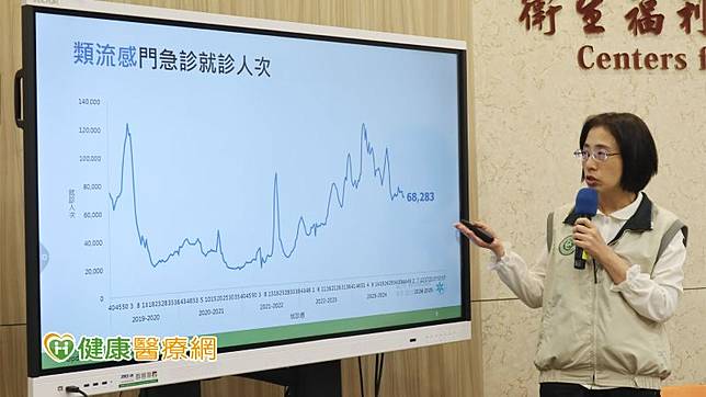 上週類流感健保門急診就診人次為6.8萬餘人次，還沒有進入流感流行期，但今年流感季不論是流感重症或是死亡人數，目前都是10年同期最高。