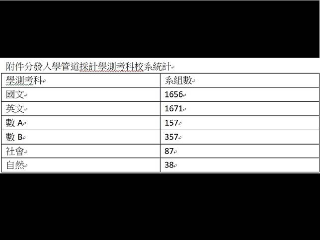 考生看過來！111大學考招新制　部分改採計學測成績