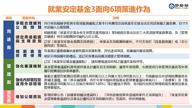 勞動部提出3大方向 6項措施強化就安基金管理