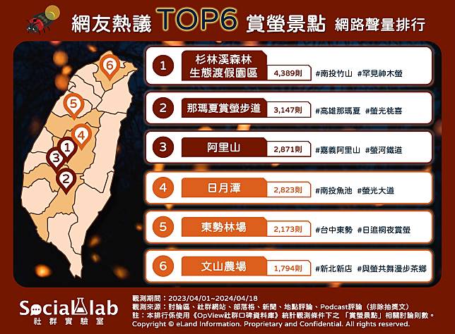 ▲ 網友熱議TOP6賞螢景點 網路聲量排行