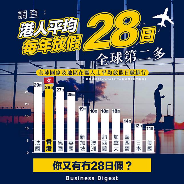 【港人玩盡？】調查：港人平均每年放假28日 全球第二多