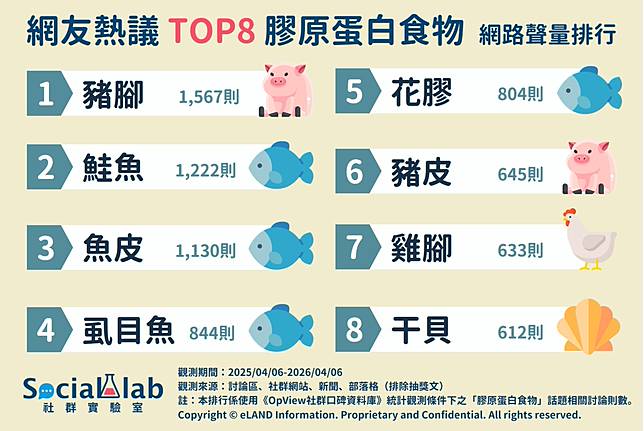 ▲ 網友熱議 TOP8 膠原蛋白食物 網路聲量排行