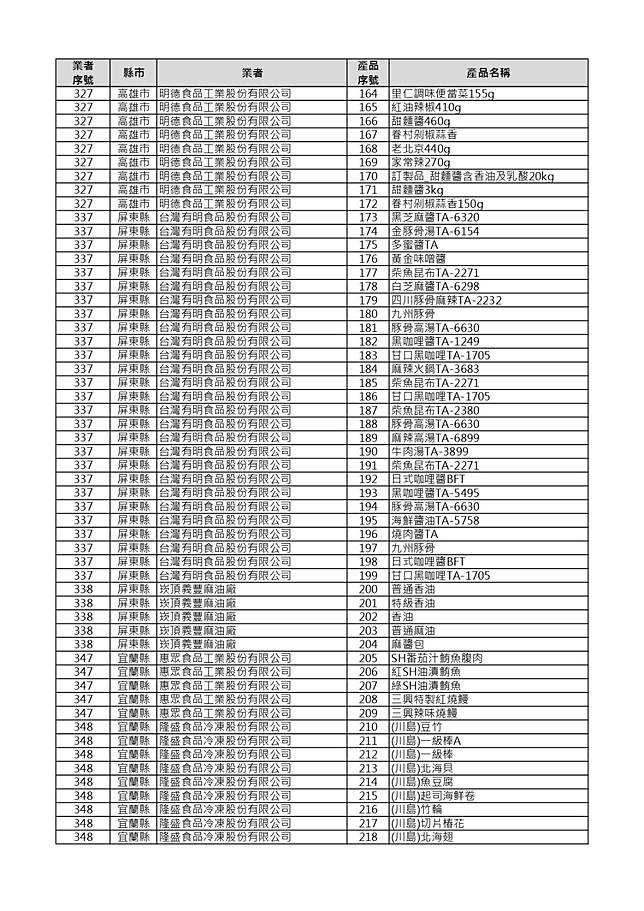 食藥署公布中聯油脂問題油品最新追查結果，首波公開232項受影響產品明細。食藥署提供