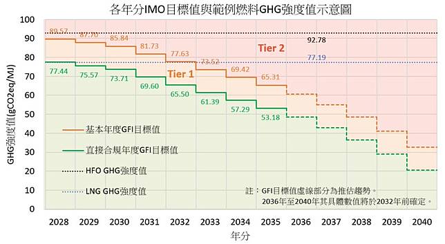 各年分IMO目標值與範例燃料GHG強度值示意圖。（驗船中心提供）