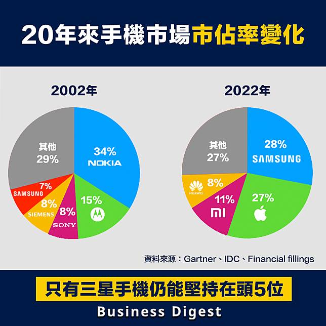 【從數據認識經濟】20年來手機市場市佔率變化，只有三星堅持下來了？