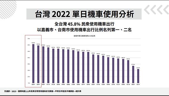 2022年嘉義市、台南市使用機車出行比例分別為第一及第二名