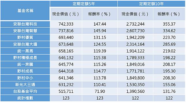 資料來源：晨星，統計至2022/3/31