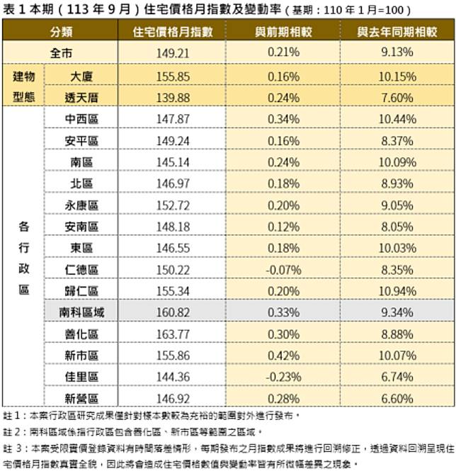 113年9月台南住宅價格月指數及變動率。圖／台南市地政局提供