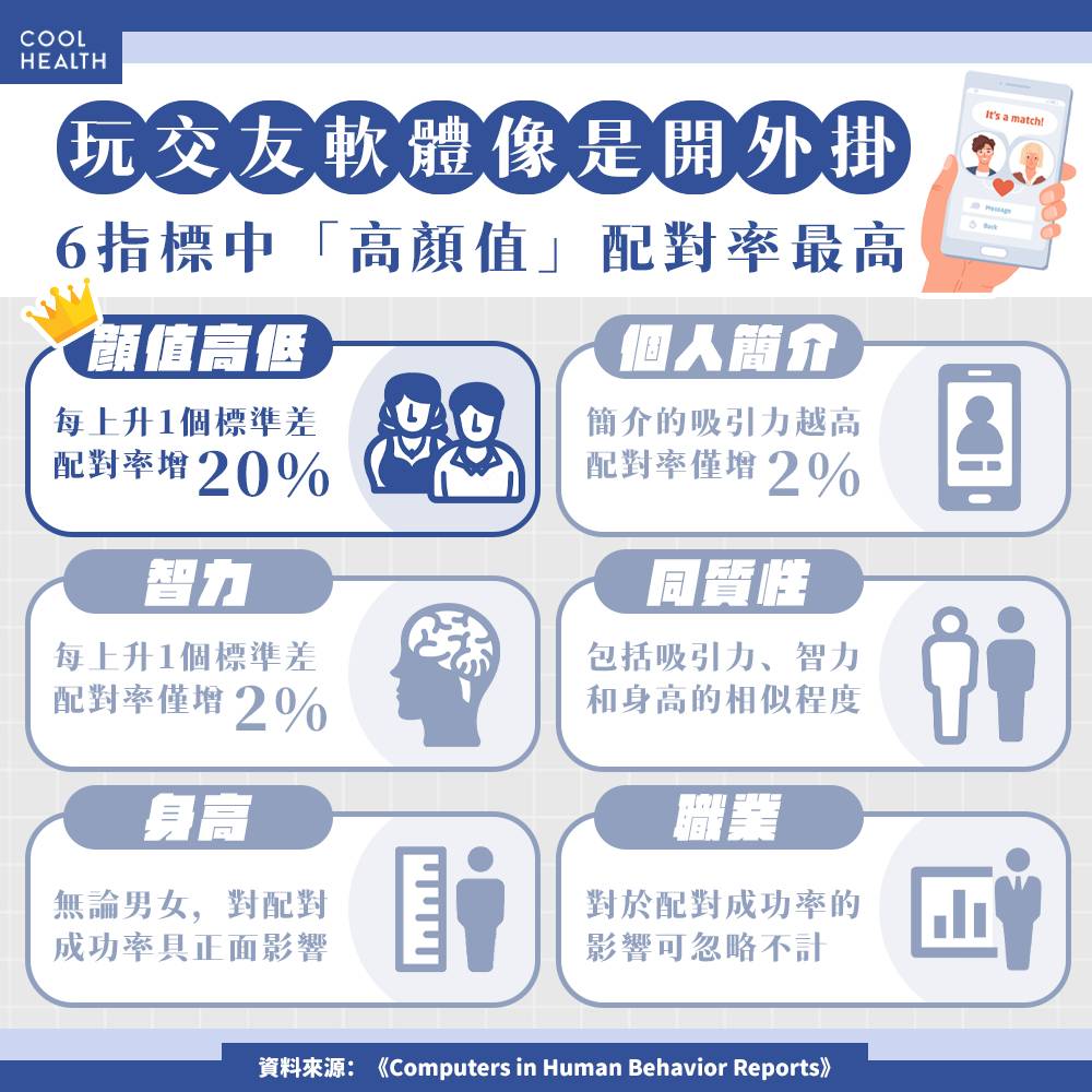 玩交友軟體宛如「開掛」！ 研究：1指標比職業、身高更重要，最多增加20%配對率| 潮健康| LINE TODAY