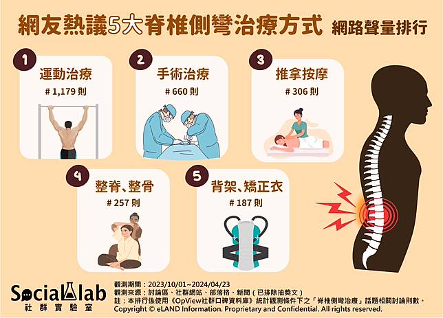 ▲ 網友熱議5大脊椎側彎治療方式 網路聲量排行