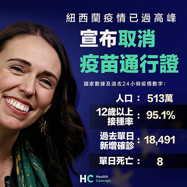 【疫苗通行證】紐西蘭宣布取消疫苗通行證 逾95%人口已接種兩劑疫苗