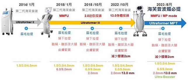 海芙音波十年技術演進，「媚必提」里程碑創造市場轟動