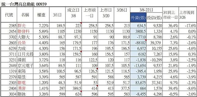 00939的主要持股雖然沒有明顯外資倒給投信的淨賣超數字，但從籌碼面來看明顯出現主力倒貨，ETF上市後多檔成分股下跌導致跌破發行價。（資料來源／證交所、公開資訊觀測站）