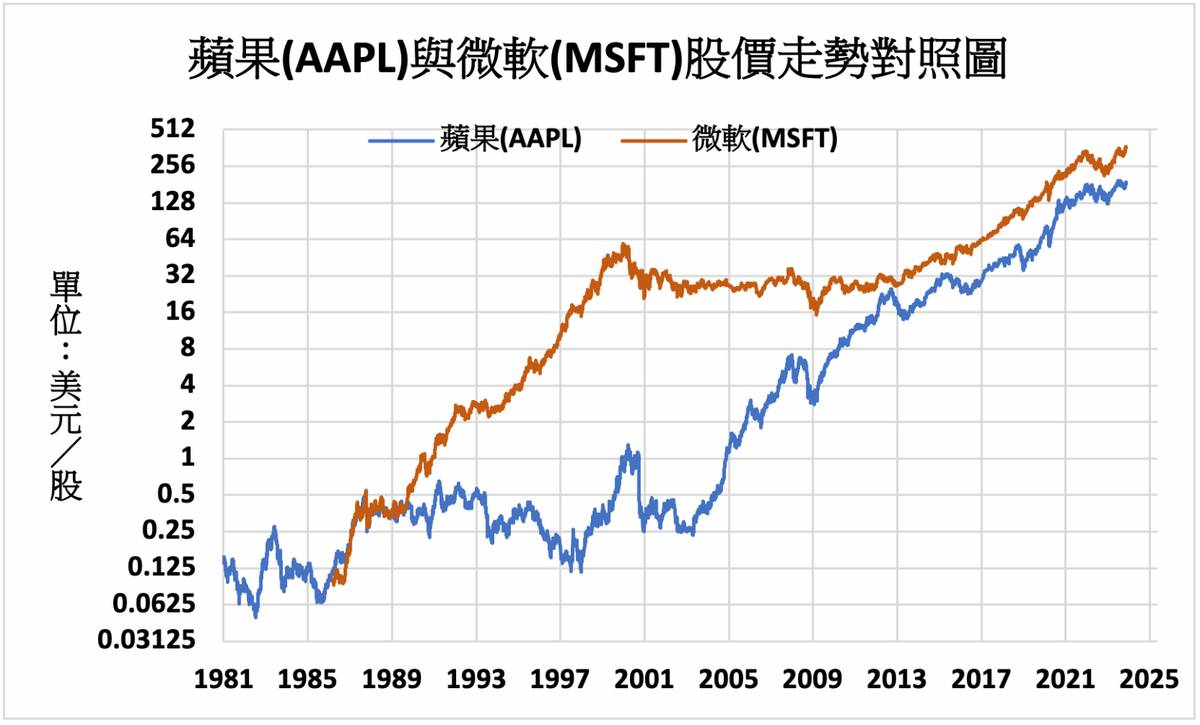 美股》道瓊指數下跌0.13% 微軟股價再創新高| MoneyDJ理財網| LINE TODAY