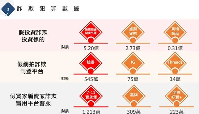 ▲12月臺中詐騙案件數居全國第二 籲請民眾提高警覺(圖/記者鄧力軍翻攝)