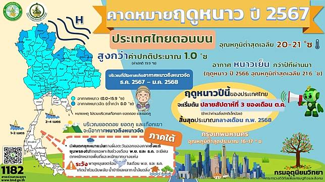ไทยเข้าสู่หน้าหนาวเดือนไหน กรมอุตุฯเปิดเกณฑ์ 3 ข้อฤดูหนาวปี 2567 
