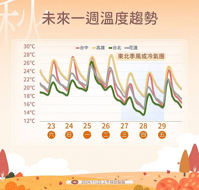 下週三至週五清晨冷空氣影響，各地氣溫明顯下降。（氣象署提供）