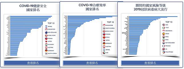 「Deep Knowledge Group」網站日前公布有關武漢肺炎數據各國的排行，其中台灣分別進入「全球健康安全國家排名」、「治療效率國家排名」排行的前五名。   圖：翻攝自Deep Knowledge Group官網