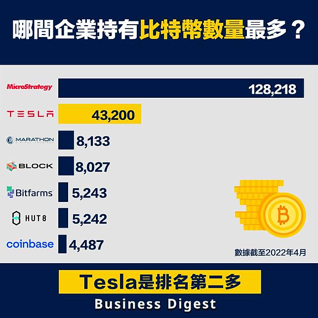 【行業數據】哪一間企業持有的比特幣數量最多？