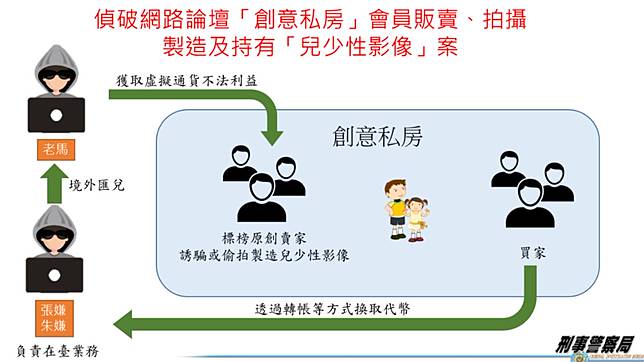 主嫌張男與朱男犯案及洗錢方式。（圖／刑事局）