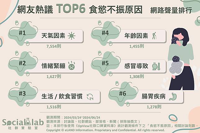 ▲ 網友熱議TOP6食慾不振原因 網路聲量排行