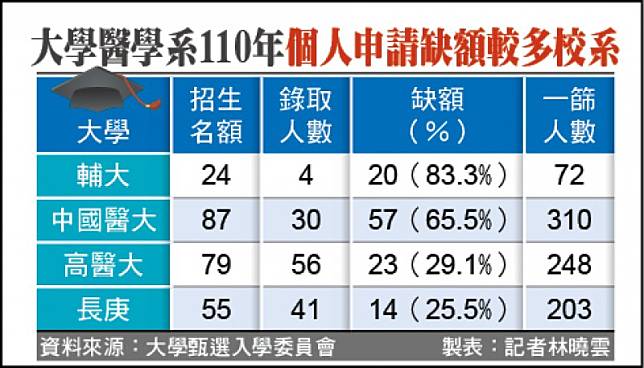 大學醫學系110年個人申請缺額較多校系