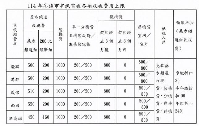 ▲高市114年有線電視基本頻道收視費用不調漲。