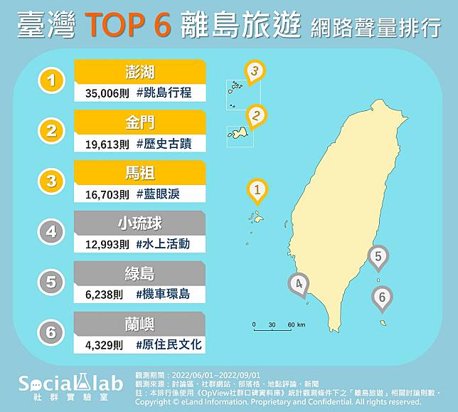 ▲ 臺灣TOP6離島旅遊 網路聲量排行