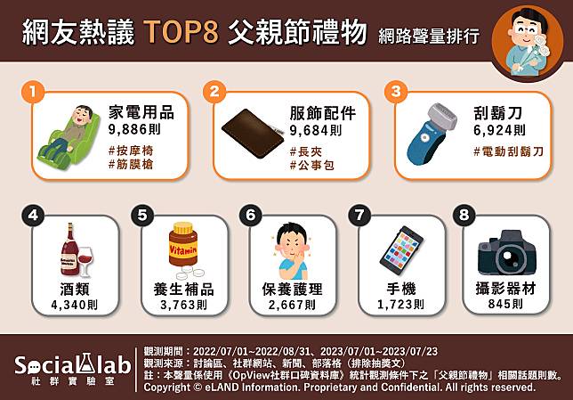 ▲ 網友熱議TOP8父親節禮物 網路聲量排行