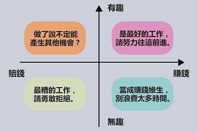 有興趣的工作收入低、沒興趣的卻賺比較多…４個象限，告訴你應該怎麼選