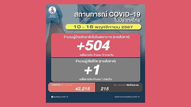 ผู้ป่วยโควิด เข้ารพ.ช่วง 10-16 พ.ย.รวมกว่า 500 คน ลดลงจากสัปดาห์ก่อน