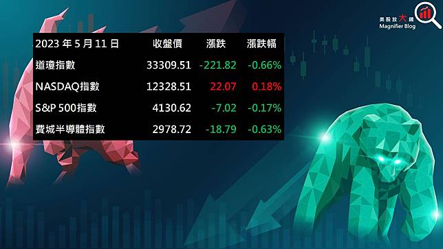 【美股盤後】PacWest大跌超過22%，美股主指僅那指收紅(2023.05.12)