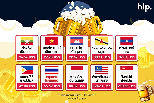 สำรวจราคาเบียร์ เมือง 10 เมืองในอาเซียน