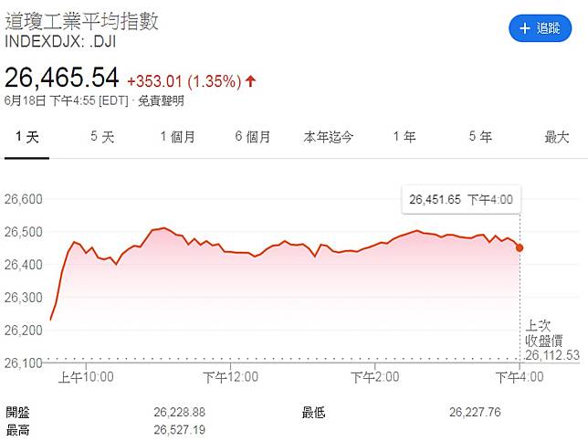 G20川習下週碰面  美股勁揚