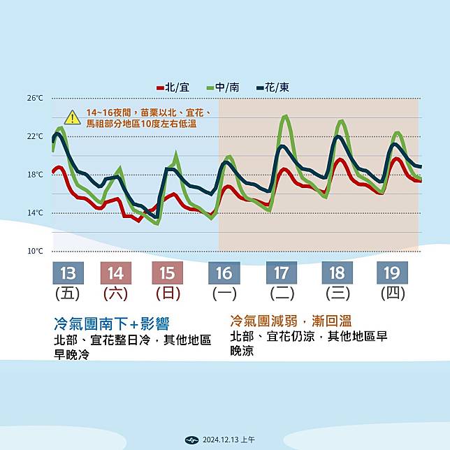 受到大陸冷氣團南下影響，週六至下週一清晨，各地天氣轉冷。（氣象署提供）