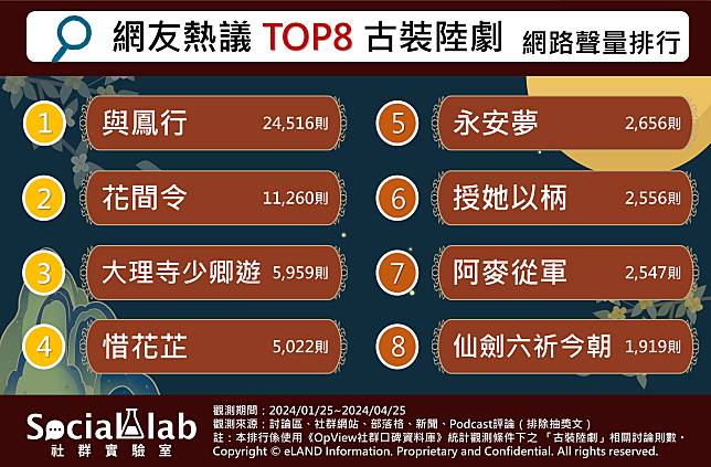 ▲ 網友熱議TOP8古裝陸劇 網路聲量排行