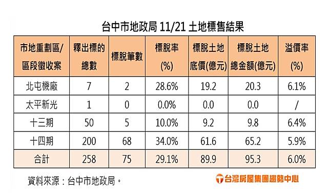 台中市地政局辦理區段徵收配餘地及市地重劃抵費地土地標售，共釋出258筆標的。（圖：台灣房屋集團提供）