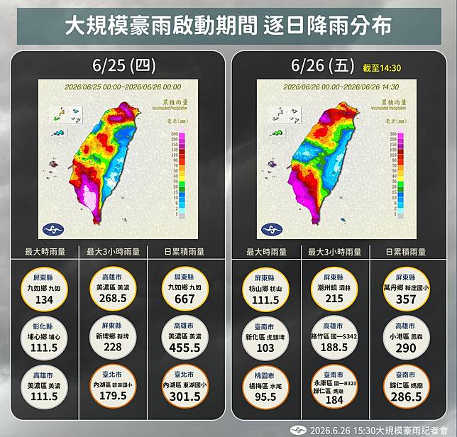 米克拉颱風外圍環流帶動西南風與鋒面，導致近日全台出現明顯大雨。   圖：氣象署／提供