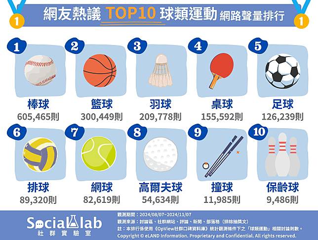 ▲ 網友熱議TOP10球類運動 網路聲量排行