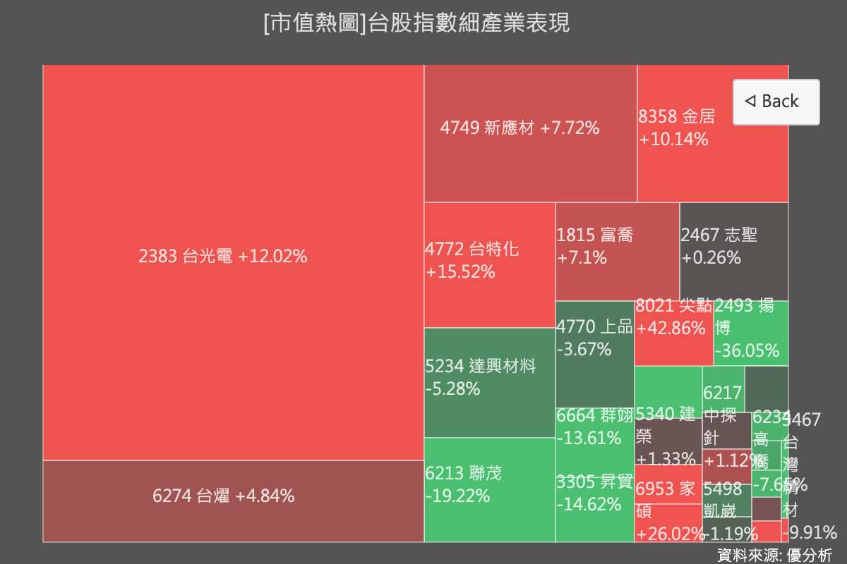 電子材料設備族群全面啟動！新應材、台特化、家碩與尖點營運齊揚，AI與先進製程成長引擎全開| 優分析| LINE TODAY