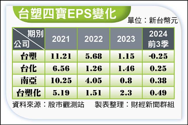 台塑四寶EPS變化(資料來源︰股市觀測站製表整理︰財經新聞群組)