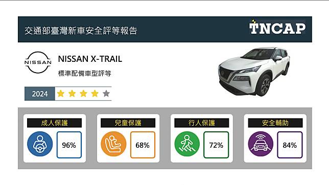 TNCAP 最新撞擊測試結果出爐！Nissan X-Trail 獲四星評等成績