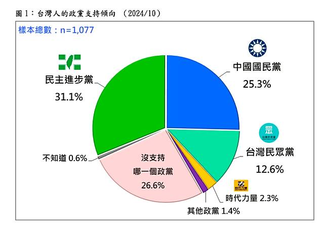 圖1：台灣人的政黨支持傾向 (2024/10)。台灣民意基金會提供