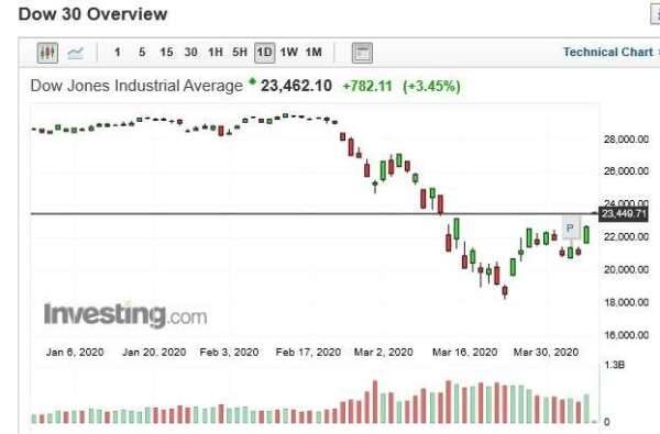 美股道瓊指數日 k 線圖 (圖：Investing.com)