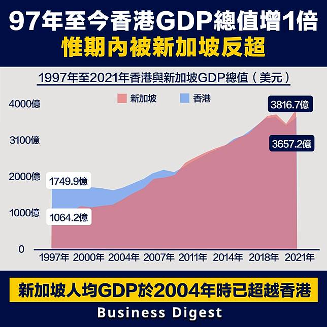 【從數據認識經濟】1997年至今香港GDP總值增1倍，惟期內被新加坡反超