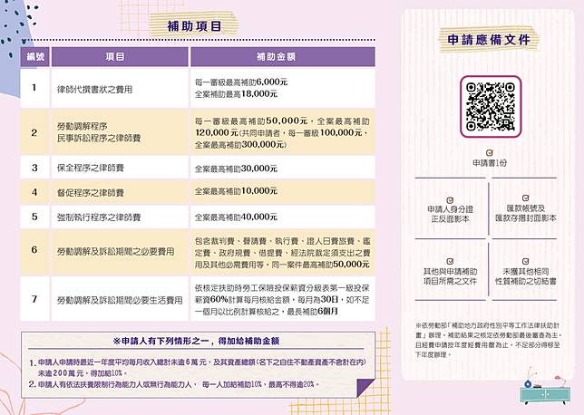 勞工如因雇主違反性別平等工作法之規定或遭受性騷擾致終止勞動契約，於勞動調解或訴訟期間無工作收入者，補助必要生活費用。圖：勞動局提供